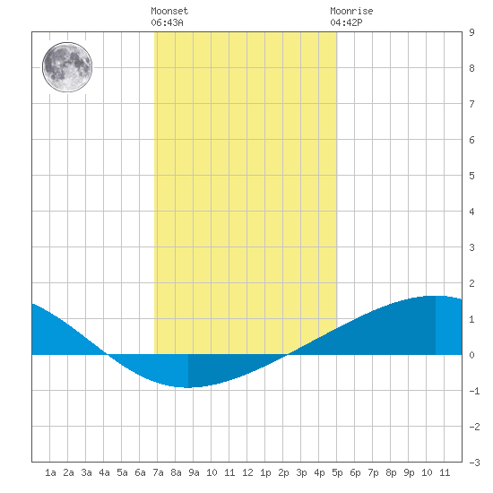 Grand Pass tide chart for Tuesday, December 26, 2023
