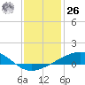Grand Pass tide chart for Tuesday, December 26, 2023