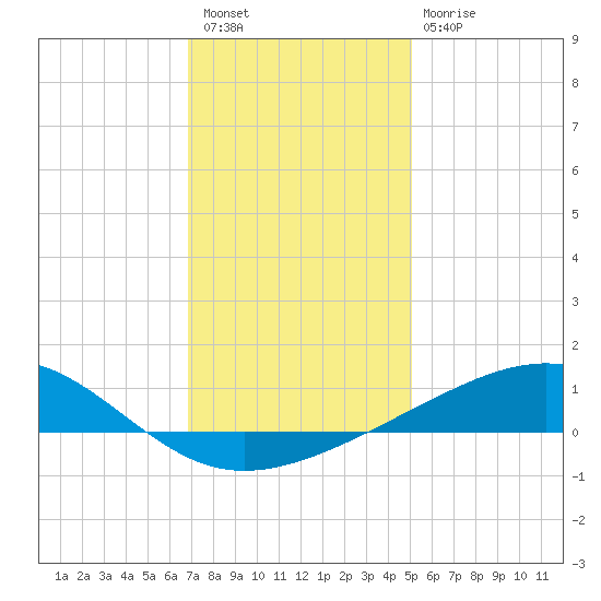 Grand Pass tide chart for Wednesday, December 27, 2023