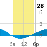 Grand Pass tide chart for Thursday, December 28, 2023