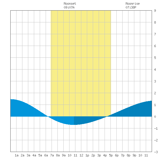 Grand Pass tide chart for Friday, December 29, 2023