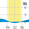 Grand Pass tide chart for Sunday, December 31, 2023