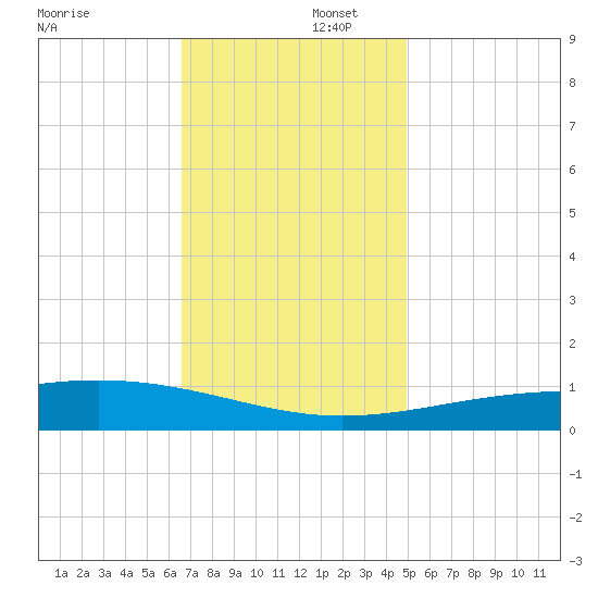 Grand Pass tide chart for Tuesday, December 5, 2023
