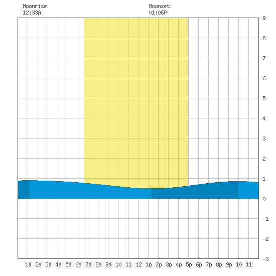 Grand Pass tide chart for Wednesday, December 6, 2023