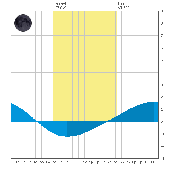 Grand Pass tide chart for Thursday, January 11, 2024