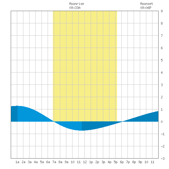 Grand Pass tide chart for Sunday, January 14, 2024