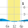 Grand Pass tide chart for Monday, January 1, 2024