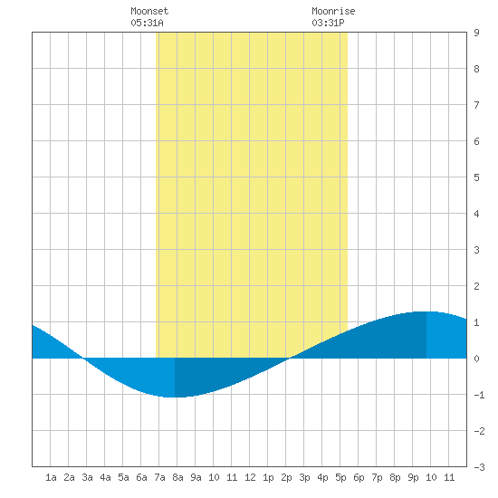 Grand Pass tide chart for Tuesday, January 23, 2024