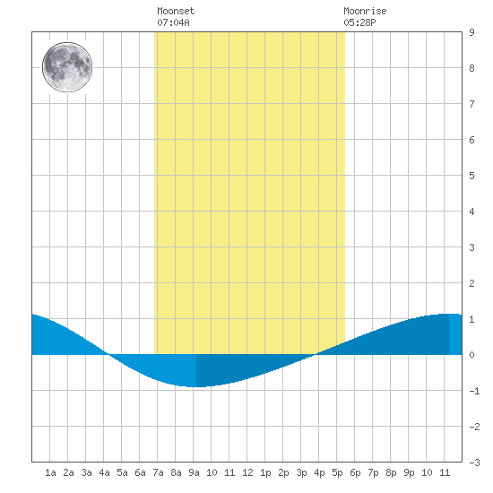 Grand Pass tide chart for Thursday, January 25, 2024