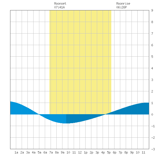 Grand Pass tide chart for Friday, January 26, 2024