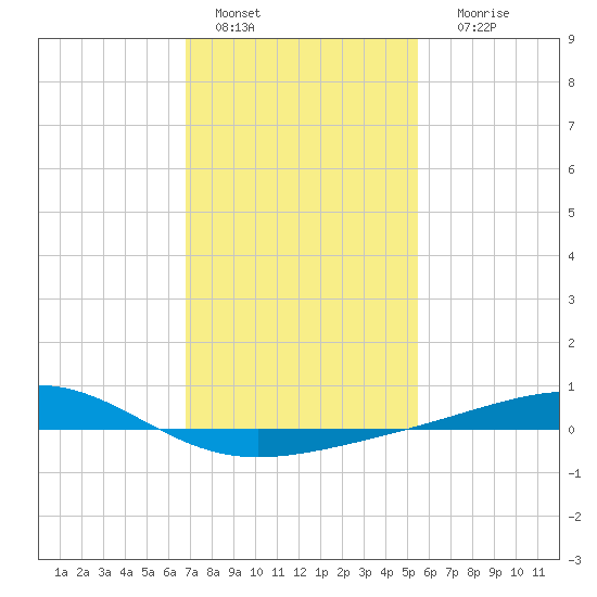 Grand Pass tide chart for Saturday, January 27, 2024