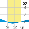Grand Pass tide chart for Saturday, January 27, 2024