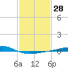 Grand Pass tide chart for Sunday, January 28, 2024