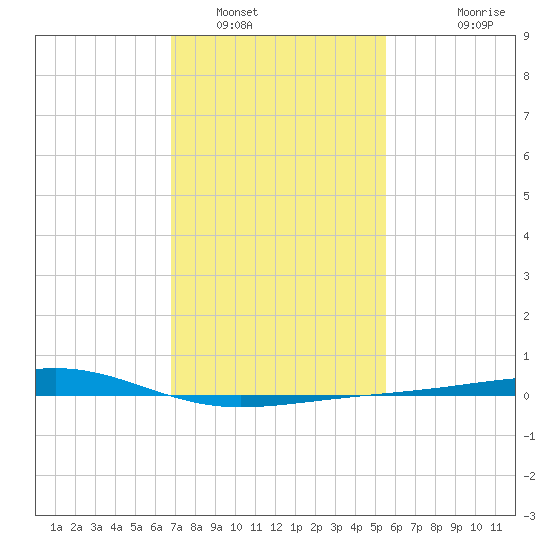 Grand Pass tide chart for Monday, January 29, 2024
