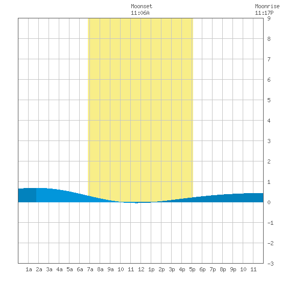 Grand Pass tide chart for Tuesday, January 2, 2024