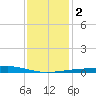 Grand Pass tide chart for Tuesday, January 2, 2024