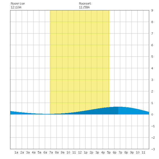 Grand Pass tide chart for Thursday, January 4, 2024