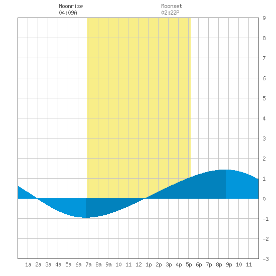 Grand Pass tide chart for Monday, January 8, 2024