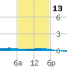 Grand Pass tide chart for Tuesday, February 13, 2024