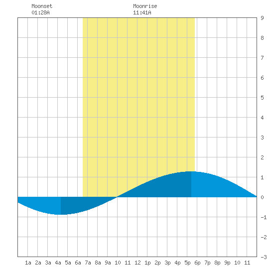 Grand Pass tide chart for Saturday, February 17, 2024