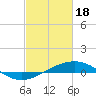 Grand Pass tide chart for Sunday, February 18, 2024
