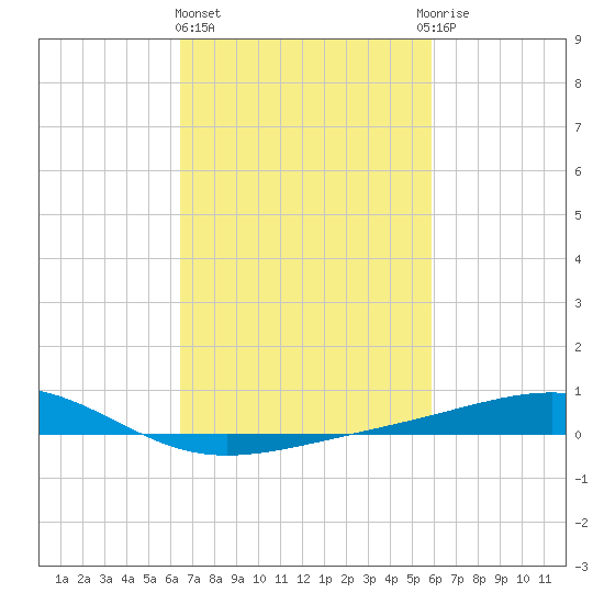 Grand Pass tide chart for Friday, February 23, 2024