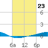 Grand Pass tide chart for Friday, February 23, 2024
