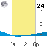 Grand Pass tide chart for Saturday, February 24, 2024