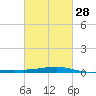 Grand Pass tide chart for Wednesday, February 28, 2024