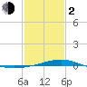 Grand Pass tide chart for Friday, February 2, 2024