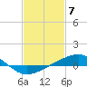 Grand Pass tide chart for Wednesday, February 7, 2024