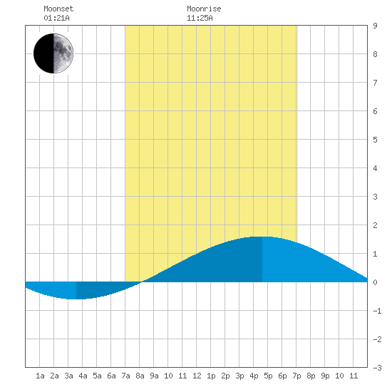 Grand Pass tide chart for Saturday, March 16, 2024