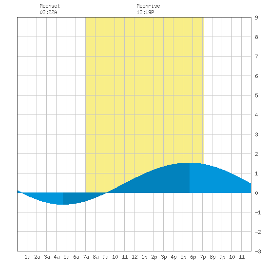Grand Pass tide chart for Sunday, March 17, 2024