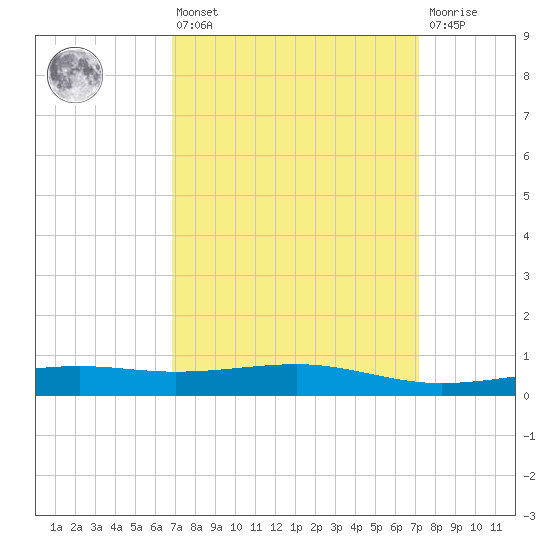 Grand Pass tide chart for Monday, March 25, 2024