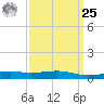 Grand Pass tide chart for Monday, March 25, 2024