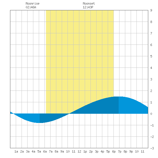 Grand Pass tide chart for Tuesday, March 5, 2024