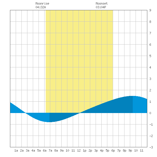 Grand Pass tide chart for Thursday, March 7, 2024