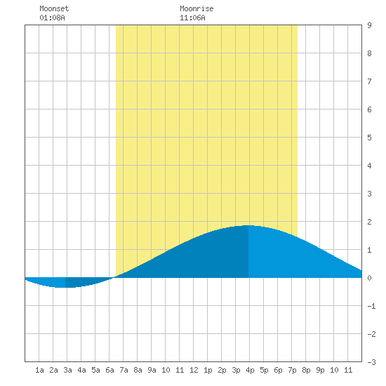 Grand Pass tide chart for Sunday, April 14, 2024