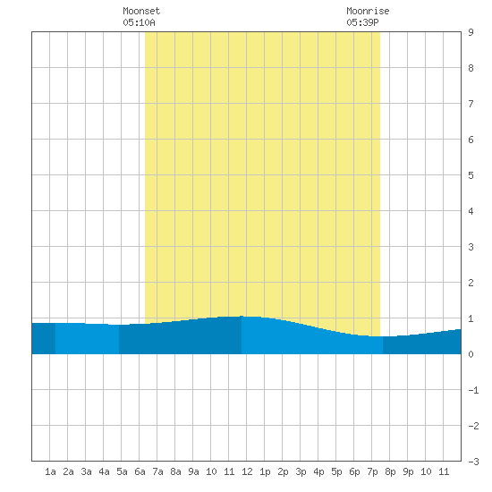 Grand Pass tide chart for Sunday, April 21, 2024