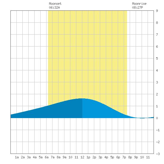 Grand Pass tide chart for Wednesday, April 24, 2024