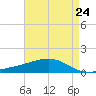 Grand Pass tide chart for Wednesday, April 24, 2024