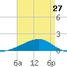 Grand Pass tide chart for Saturday, April 27, 2024