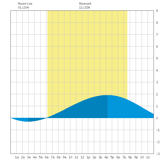 Grand Pass tide chart for Tuesday, April 30, 2024