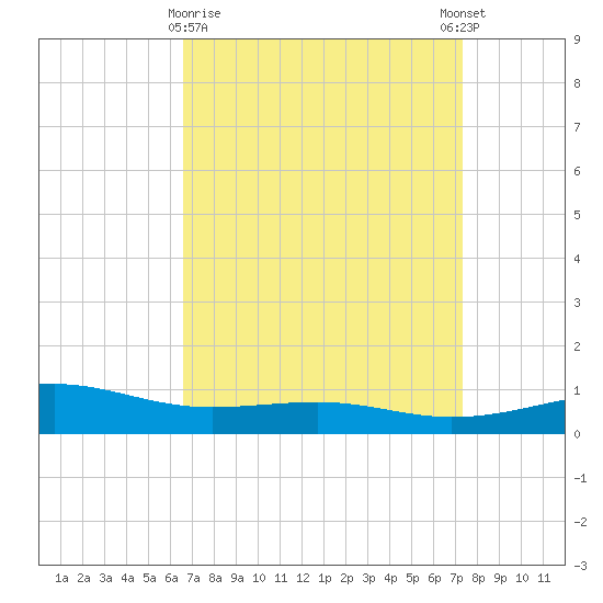 Grand Pass tide chart for Sunday, April 7, 2024