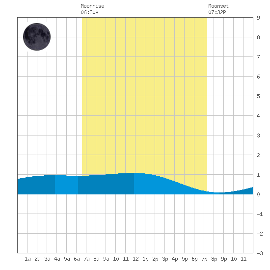 Grand Pass tide chart for Monday, April 8, 2024