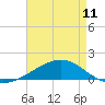 Grand Pass tide chart for Saturday, May 11, 2024