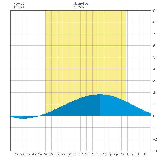 Grand Pass tide chart for Monday, May 13, 2024