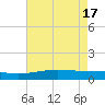 Grand Pass tide chart for Friday, May 17, 2024
