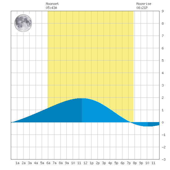Grand Pass tide chart for Thursday, May 23, 2024