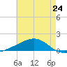 Grand Pass tide chart for Friday, May 24, 2024